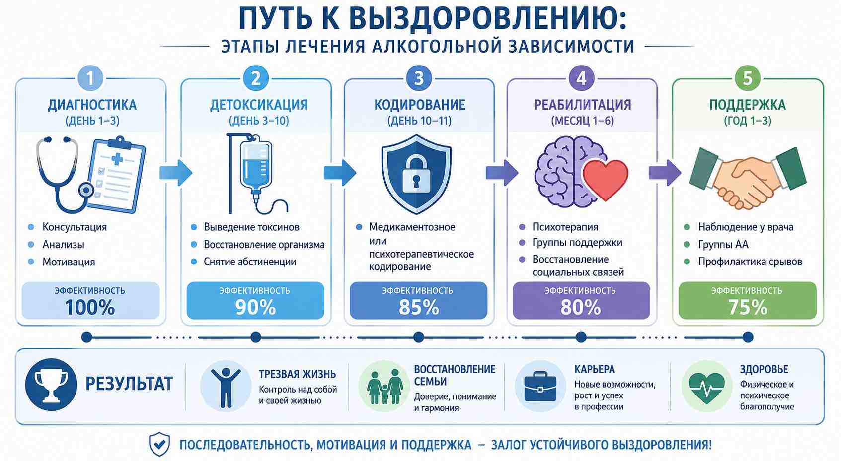 Пошаговая схема лечения алкогольной зависимости: от первичной диагностики и детоксикации до долгосрочной реабилитации и поддержки.